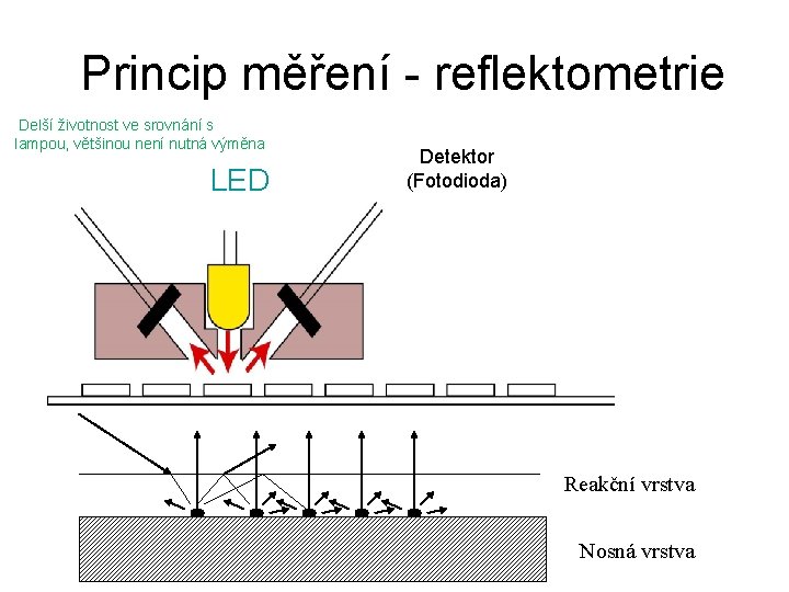 Princip měření - reflektometrie Delší životnost ve srovnání s lampou, většinou není nutná výměna