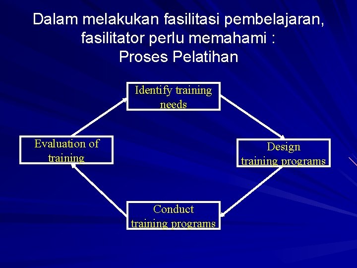 Dalam melakukan fasilitasi pembelajaran, fasilitator perlu memahami : Proses Pelatihan Identify training needs Evaluation