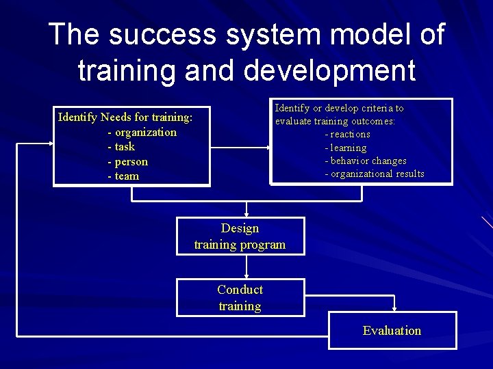 The success system model of training and development Identify or develop criteria to evaluate