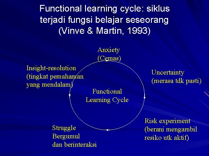 Functional learning cycle: siklus terjadi fungsi belajar seseorang (Vinve & Martin, 1993) Anxiety (Cemas)