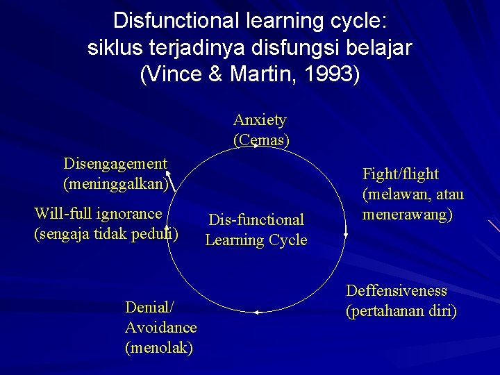 Disfunctional learning cycle: siklus terjadinya disfungsi belajar (Vince & Martin, 1993) Anxiety (Cemas) Disengagement