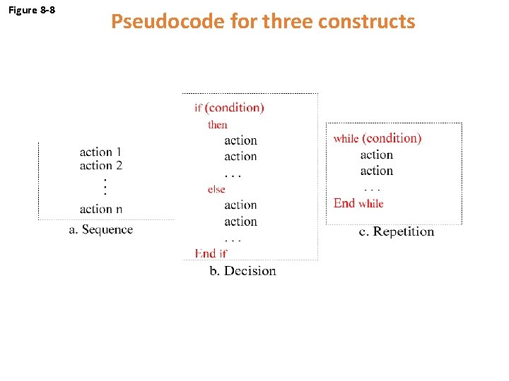 Figure 8 -8 Pseudocode for three constructs 