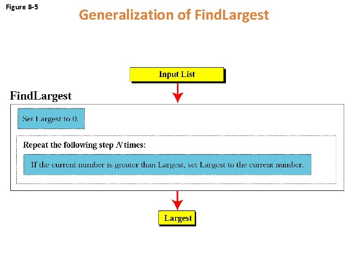 Figure 8 -5 Generalization of Find. Largest 