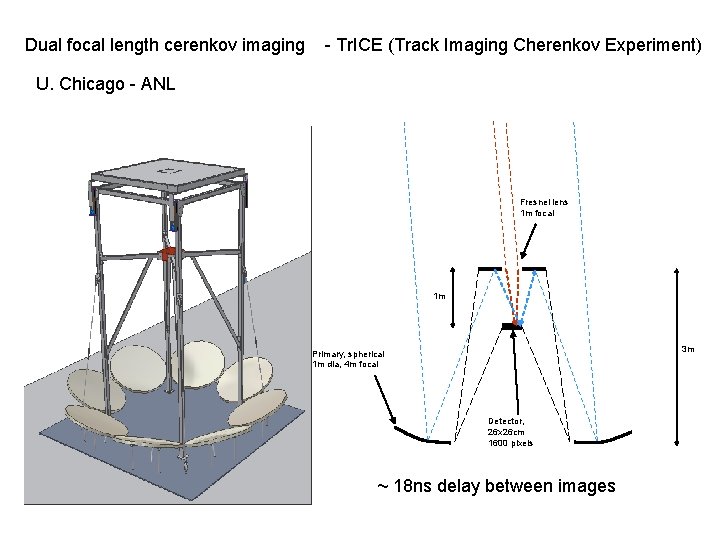 Dual focal length cerenkov imaging - Tr. ICE (Track Imaging Cherenkov Experiment) U. Chicago