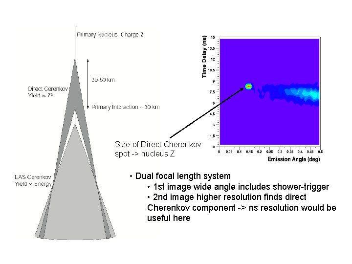 Size of Direct Cherenkov spot -> nucleus Z • Dual focal length system •