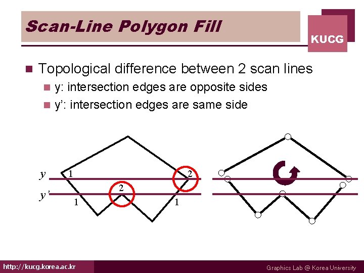 Scan-Line Polygon Fill n KUCG Topological difference between 2 scan lines y: intersection edges