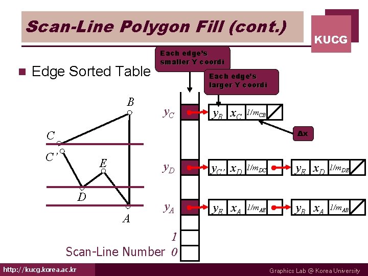 Scan-Line Polygon Fill (cont. ) n Edge Sorted Table B KUCG Each edge’s smaller
