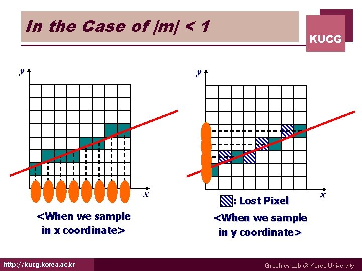 In the Case of |m| < 1 y KUCG y x <When we sample