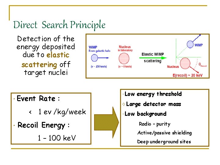 Direct Search Principle Detection of the energy deposited due to elastic scattering off target