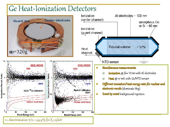 Ge Heat-Ionization Detectors n n n => discrimination g/n > 99. 9% for Er>15