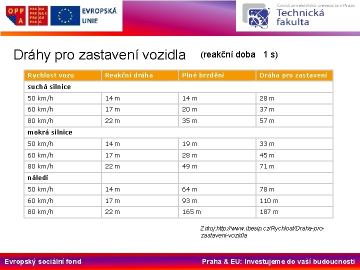 Dráhy pro zastavení vozidla Rychlost vozu (reakční doba 1 s) Reakční dráha Plné brzdění