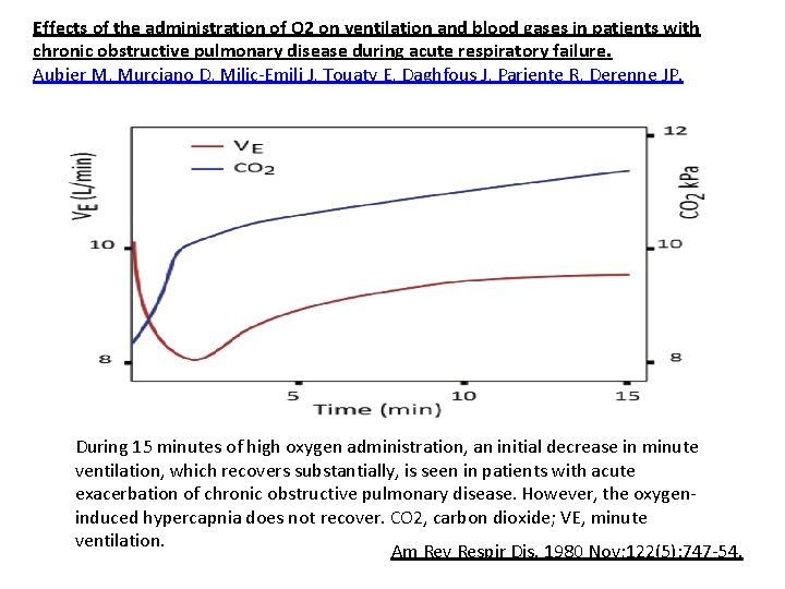 Effects of the administration of O 2 on ventilation and blood gases in patients