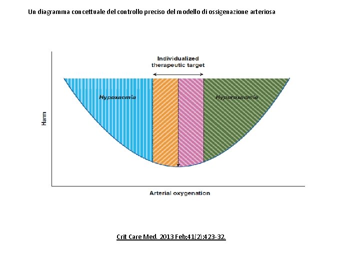 Un diagramma concettuale del controllo preciso del modello di ossigenazione arteriosa Crit Care Med.