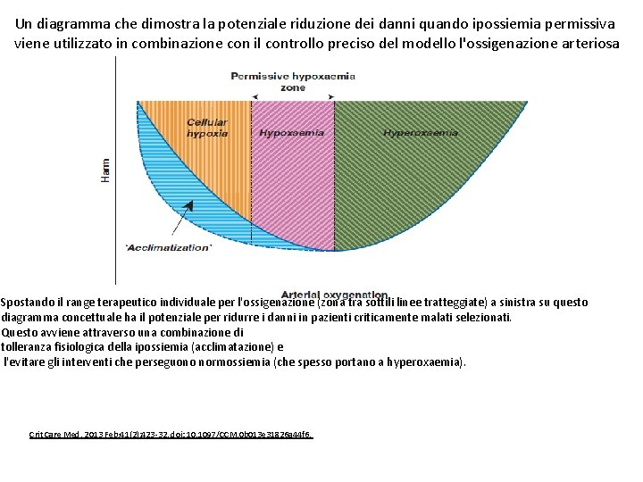 Un diagramma che dimostra la potenziale riduzione dei danni quando ipossiemia permissiva viene utilizzato