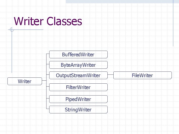 Writer Classes Buffered. Writer Byte. Array. Writer Output. Stream. Writer Filter. Writer Piped. Writer Writer Classes Buffered. Writer Byte. Array. Writer Output. Stream. Writer Filter. Writer Piped. Writer