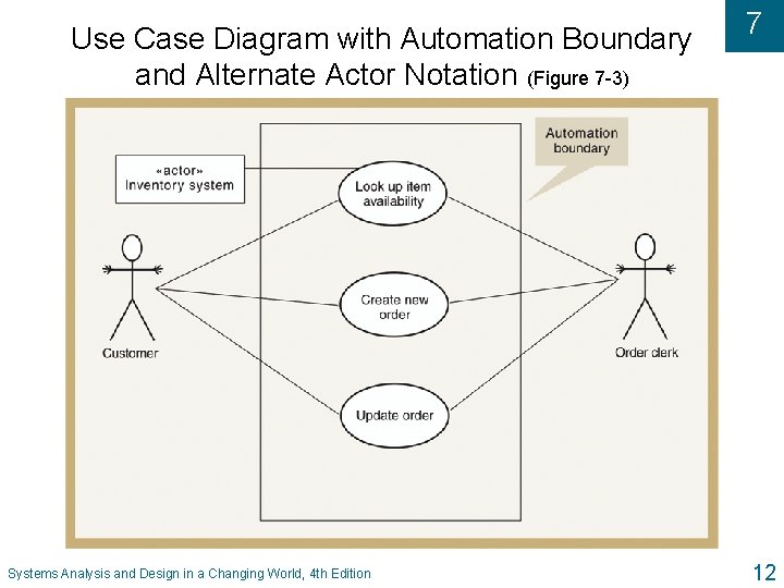 Use Case Diagram with Automation Boundary and Alternate Actor Notation (Figure 7 -3) Systems Use Case Diagram with Automation Boundary and Alternate Actor Notation (Figure 7 -3) Systems