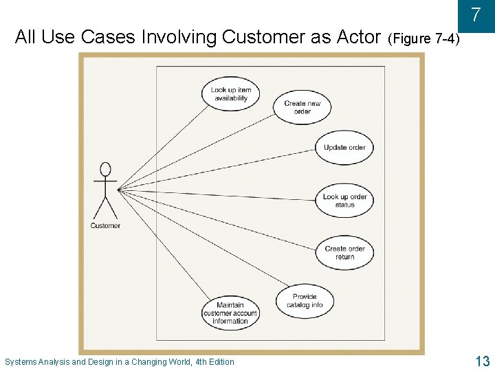 7 All Use Cases Involving Customer as Actor Systems Analysis and Design in a 7 All Use Cases Involving Customer as Actor Systems Analysis and Design in a