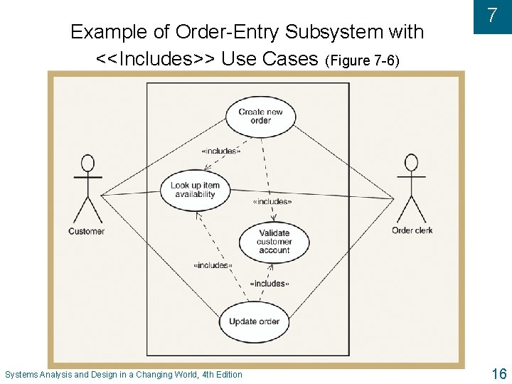 Example of Order-Entry Subsystem with <<Includes>> Use Cases (Figure 7 -6) Systems Analysis and Example of Order-Entry Subsystem with <<Includes>> Use Cases (Figure 7 -6) Systems Analysis and