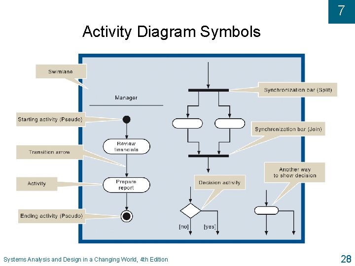 7 Activity Diagram Symbols Systems Analysis and Design in a Changing World, 4 th 7 Activity Diagram Symbols Systems Analysis and Design in a Changing World, 4 th