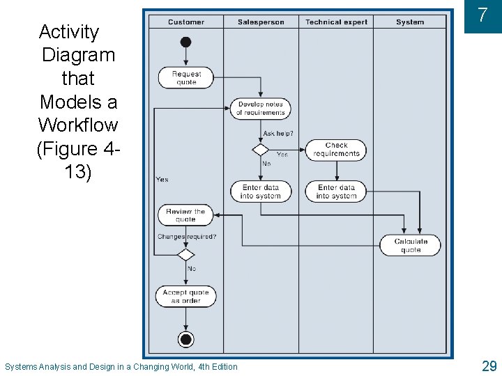 Activity Diagram that Models a Workflow (Figure 413) Systems Analysis and Design in a Activity Diagram that Models a Workflow (Figure 413) Systems Analysis and Design in a