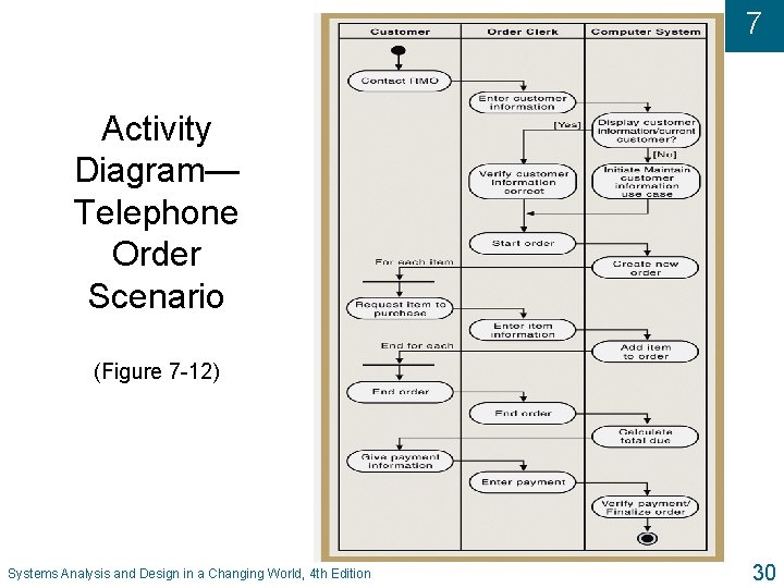 7 Activity Diagram— Telephone Order Scenario (Figure 7 -12) Systems Analysis and Design in 7 Activity Diagram— Telephone Order Scenario (Figure 7 -12) Systems Analysis and Design in