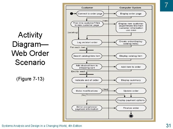 7 Activity Diagram— Web Order Scenario (Figure 7 -13) Systems Analysis and Design in 7 Activity Diagram— Web Order Scenario (Figure 7 -13) Systems Analysis and Design in