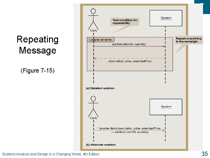 7 Repeating Message (Figure 7 -15) Systems Analysis and Design in a Changing World, 7 Repeating Message (Figure 7 -15) Systems Analysis and Design in a Changing World,