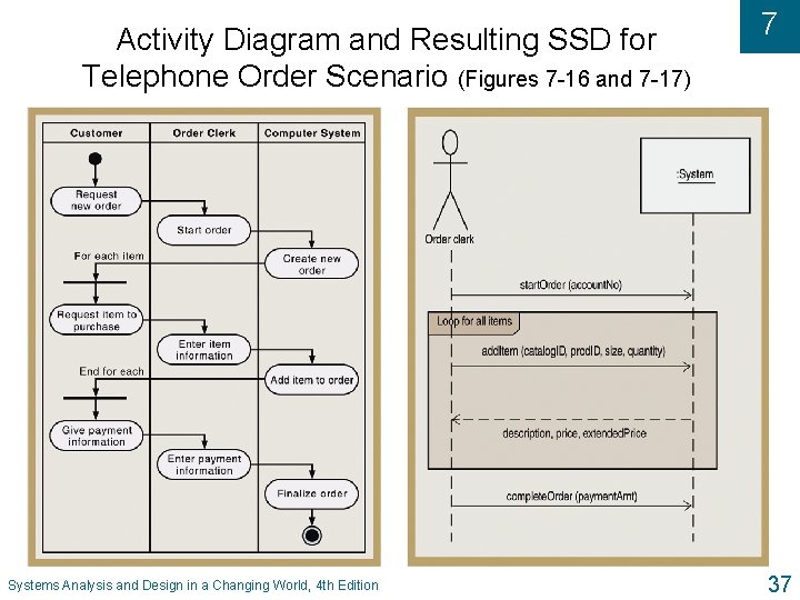 Activity Diagram and Resulting SSD for Telephone Order Scenario (Figures 7 -16 and 7 Activity Diagram and Resulting SSD for Telephone Order Scenario (Figures 7 -16 and 7