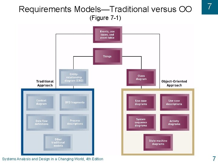 Requirements Models—Traditional versus OO 7 (Figure 7 -1) Systems Analysis and Design in a Requirements Models—Traditional versus OO 7 (Figure 7 -1) Systems Analysis and Design in a