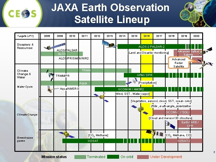 JAXA Earth Observation Satellite Lineup Targets (JFY) Disasters & Resources Climate Change & Water