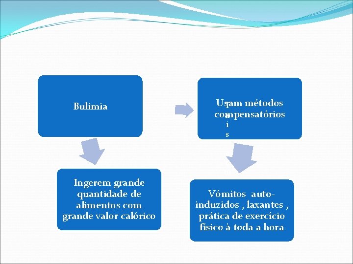 Bulimia Usam métodos T compensatórios a i s Ingerem grande quantidade de alimentos com