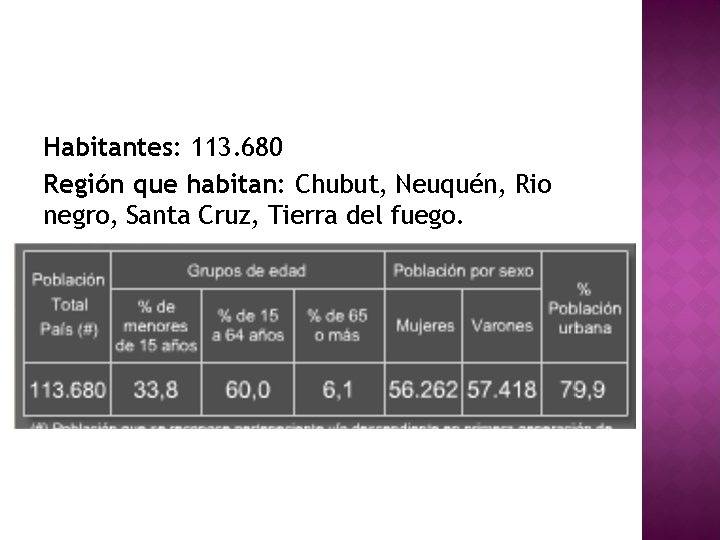 Habitantes: 113. 680 Región que habitan: Chubut, Neuquén, Rio negro, Santa Cruz, Tierra del