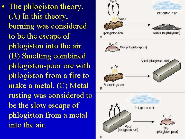  • The phlogiston theory. (A) In this theory, burning was considered to be