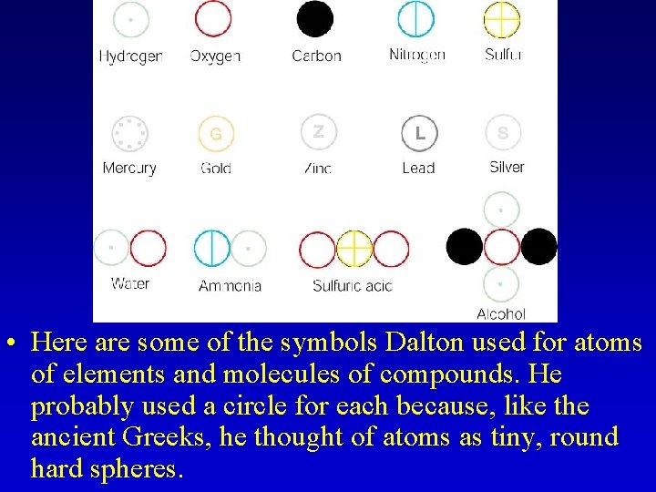  • Here are some of the symbols Dalton used for atoms of elements