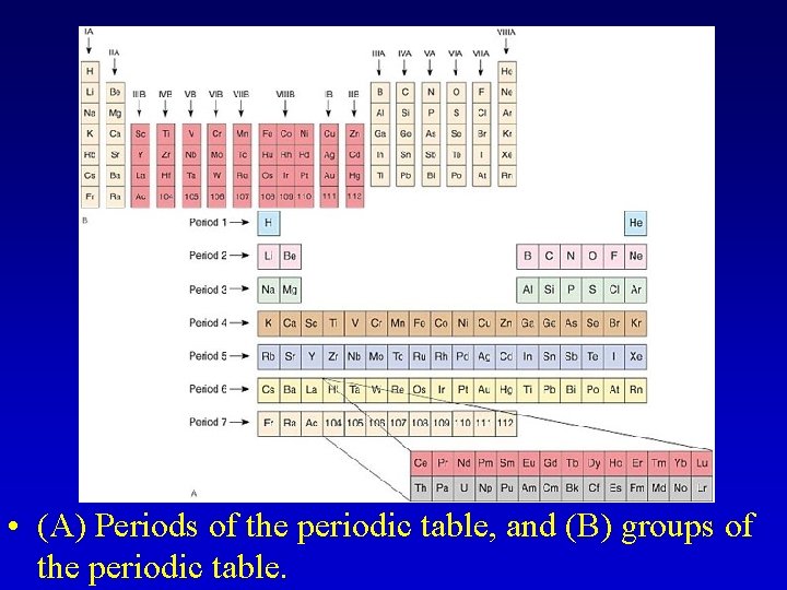  • (A) Periods of the periodic table, and (B) groups of the periodic
