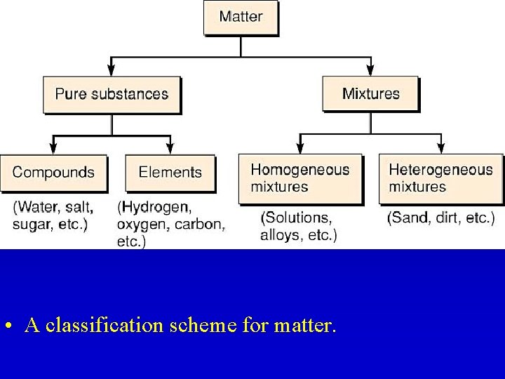  • A classification scheme for matter. 
