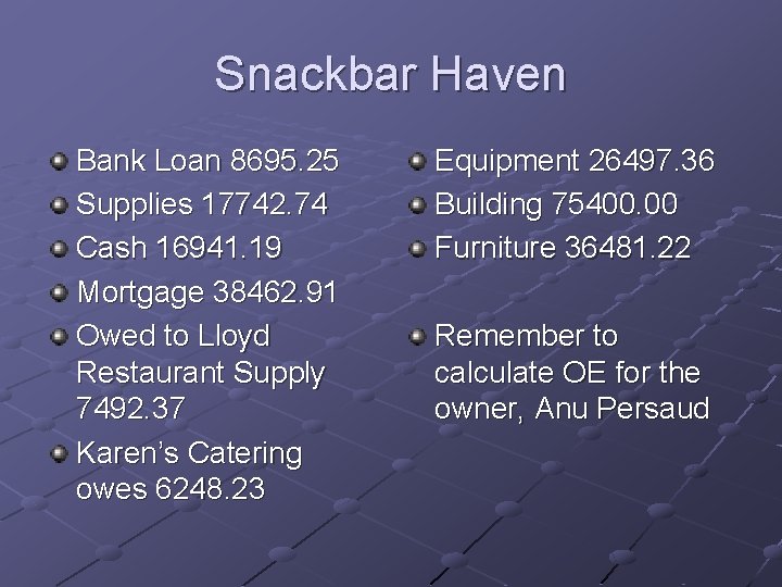 Snackbar Haven Bank Loan 8695. 25 Supplies 17742. 74 Cash 16941. 19 Mortgage 38462.