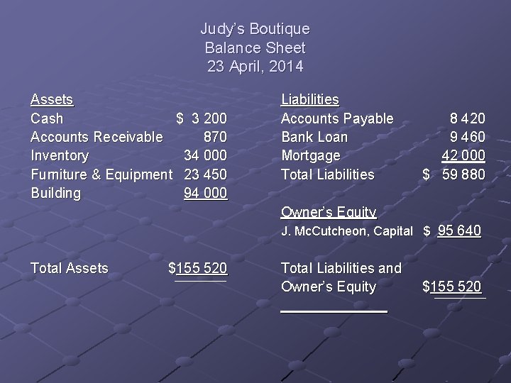 Judy’s Boutique Balance Sheet 23 April, 2014 Assets Cash $ 3 200 Accounts Receivable