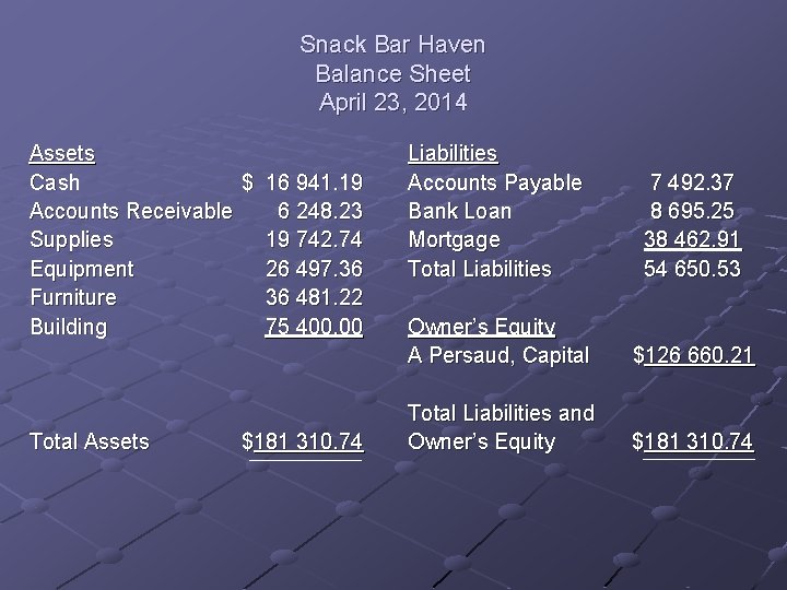 Snack Bar Haven Balance Sheet April 23, 2014 Assets Cash $ 16 941. 19