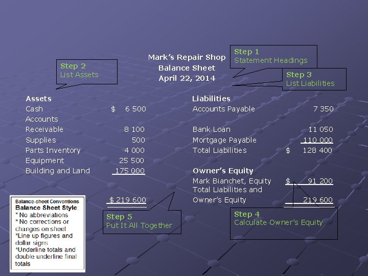 Mark’s Repair Shop Balance Sheet April 22, 2014 Step 2 List Assets Cash Accounts