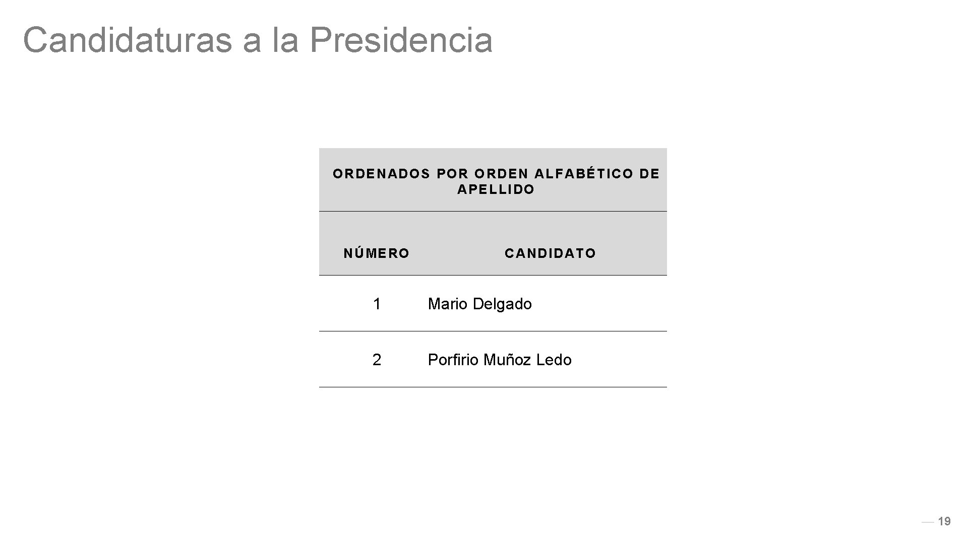 Candidaturas a la Presidencia ORDENADOS POR ORDEN ALFABÉTICO DE APELLIDO NÚMERO CANDIDATO 1 Mario