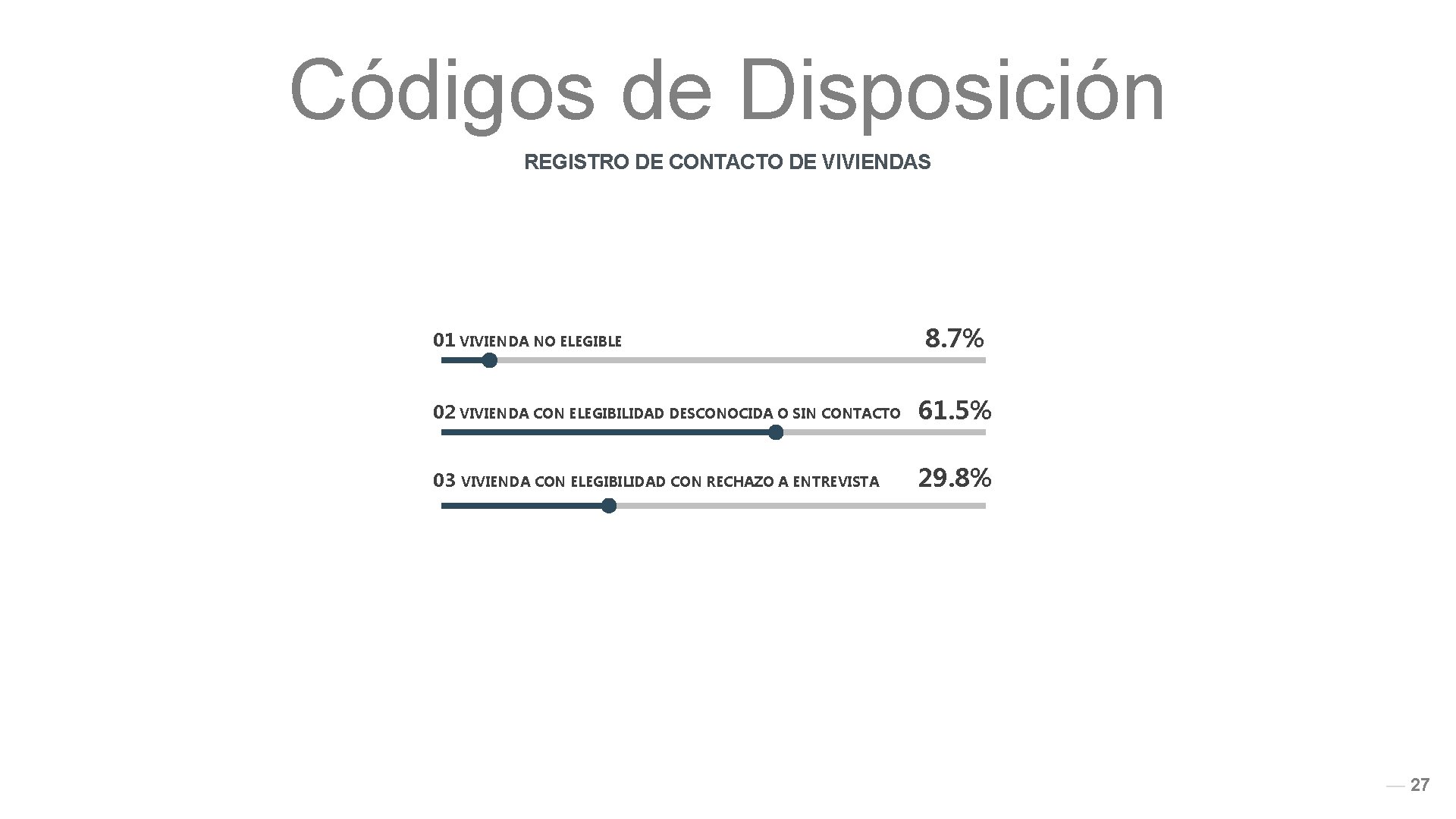 Códigos de Disposición REGISTRO DE CONTACTO DE VIVIENDAS 01 VIVIENDA NO ELEGIBLE 8. 7%