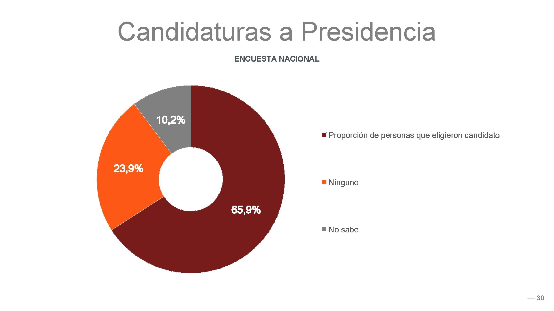 Candidaturas a Presidencia ENCUESTA NACIONAL 10, 2% Proporción de personas que eligieron candidato 23,