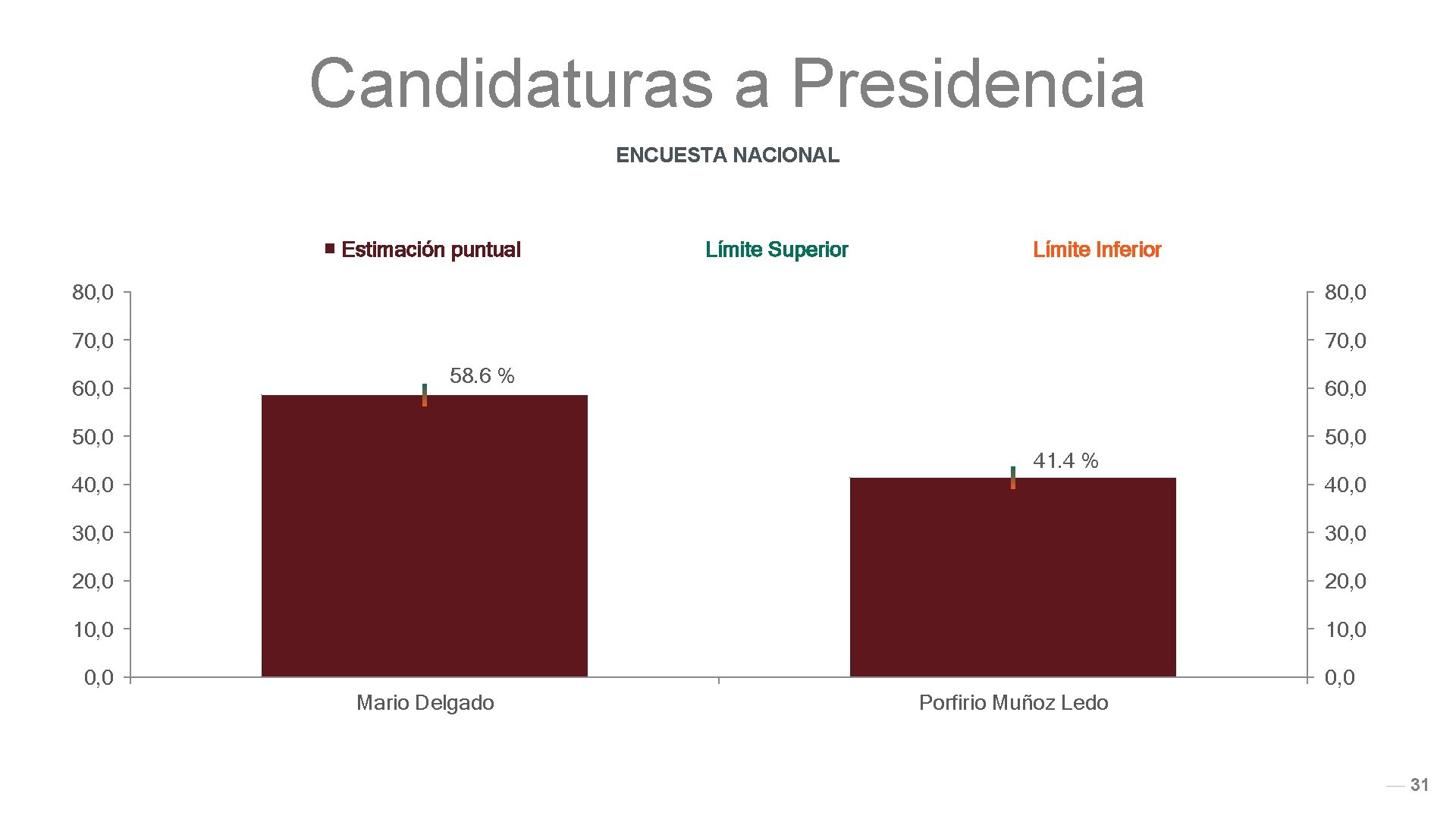Candidaturas a Presidencia ENCUESTA NACIONAL Estimación puntual Límite Superior Límite Inferior 80, 0 70,