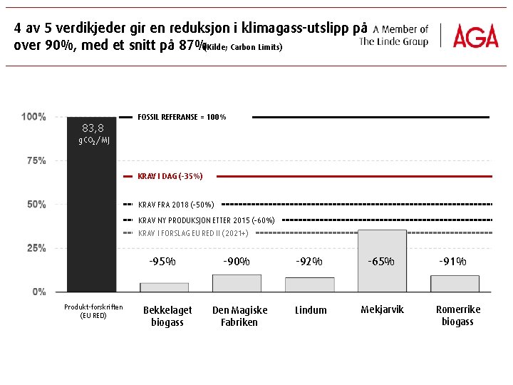 4 av 5 verdikjeder gir en reduksjon i klimagass-utslipp på over 90%, med et