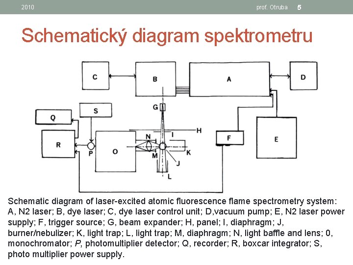 2010 prof. Otruba 5 Schematický diagram spektrometru Schematic diagram of laser-excited atomic fluorescence flame