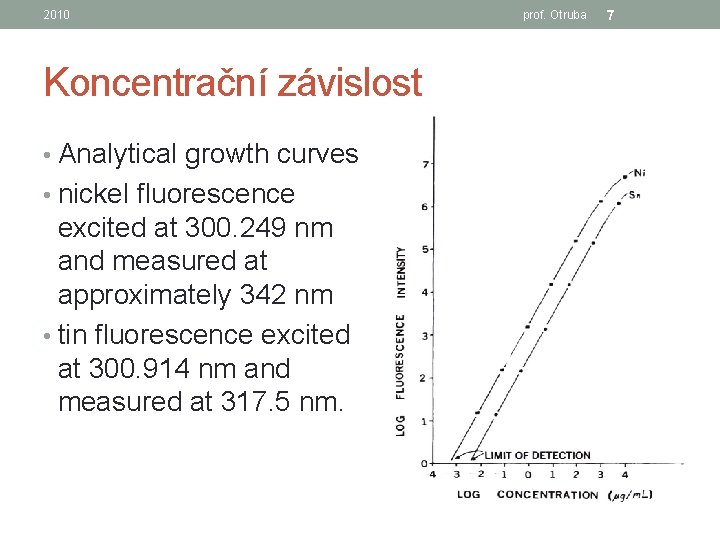 2010 Koncentrační závislost • Analytical growth curves • nickel fluorescence excited at 300. 249