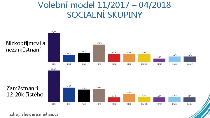 Volební model 11/2017 – 04/2018 SOCIALNÍ SKUPINY Nízkopříjmoví a nezaměstnaní Zaměstnanci 12 -20 k