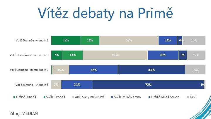 Vítěz debaty na Primě 19% Volič Drahoše - v bublině Volič Drahoše - mimo