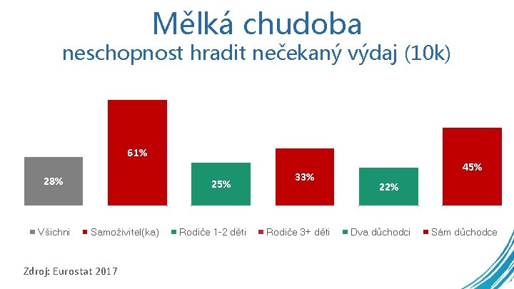 Mělká chudoba neschopnost hradit nečekaný výdaj (10 k) 61% 28% Všichni 25% Samoživitel(ka) Zdroj: